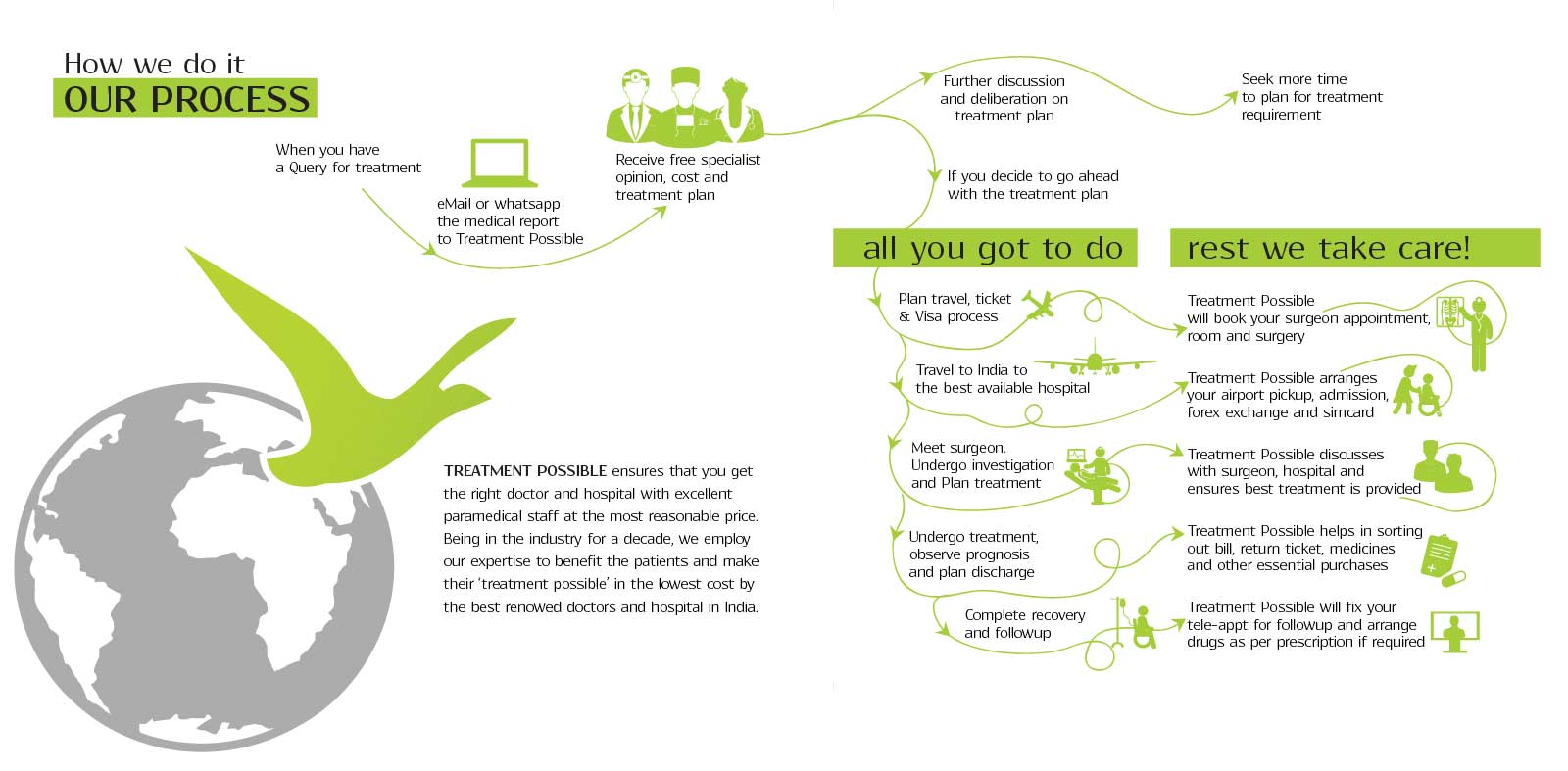 step by step process