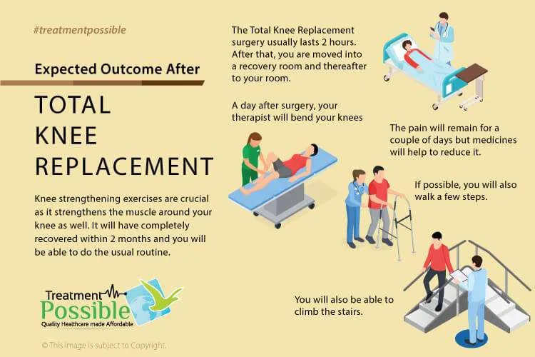 This infographic shows the expected outcome after total knee replacement surgery.