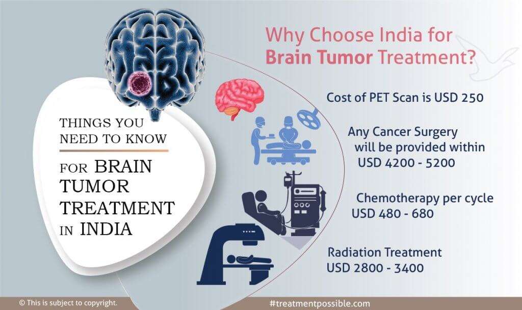 An Infographic showing cost of brain tumor treatment in india