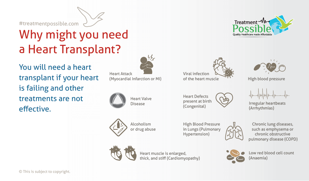 An infographic explaining the various reasons you need to undergo a heart transplant surgery