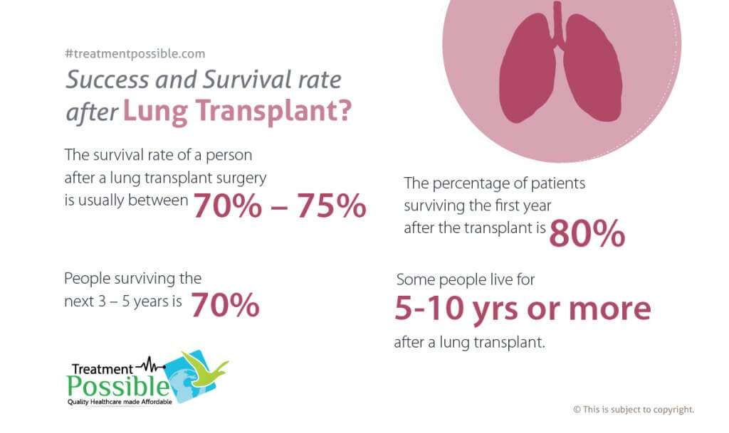 This infographics shows the statistical data of the survival and success rate of patients who undergo lung transplant in India